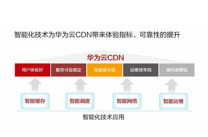 cdn加速华为_CDN加速